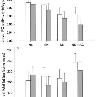 A Phenoloxidase PO Activity And B Total Fat Of Culex Pipiens