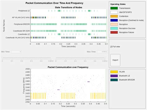 Collaborative Coexistence Of Bluetooth Le Br Edr And Wlan Using Phy Packet Traffic Arbitration