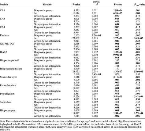 Sex Diagnostic Group And Sex By Diagnostic Group Effects On Total