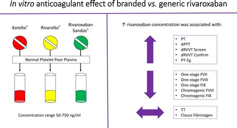 A Comparative In Vitro Study Of The Anticoagulant Effect Of Branded