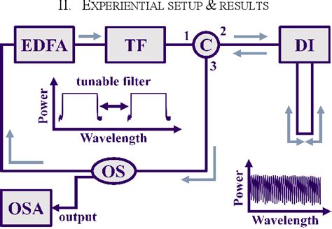 Figure From Edfa Based Multi Wavelength Laser Using Tunable Filter