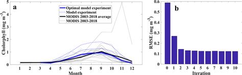 A Comparison Of Climatology Of Monthly Averaged Chlorophyll Download Scientific Diagram