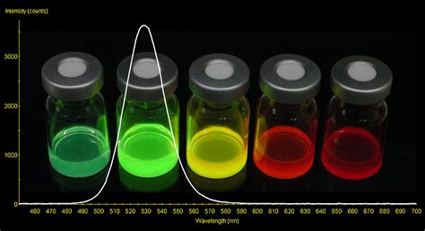 Quantum Dots : a True “Particle in a Box” System – PhysicsOpenLab