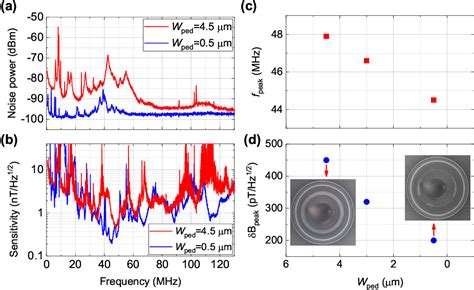 Figure 2 From Ultrabroadband And Sensitive Cavity Optomechanical