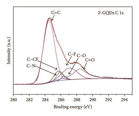 A Xps Full Spectra Of Gqds And F Gqds High Resolution C 1s Spectra