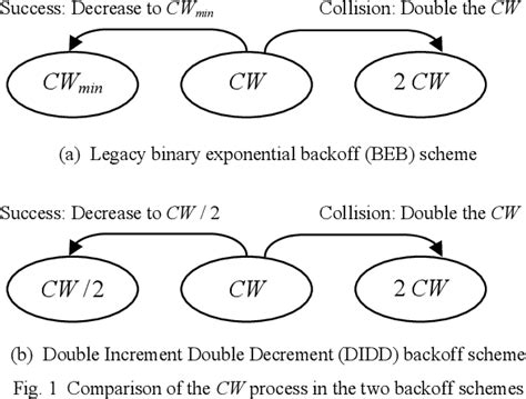 Figure 1 From A Simple And Effective Backoff Scheme For The Ieee 80211