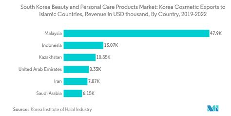 Mercato Dei Prodotti Di Bellezza E Cura Della Persona In Corea Del Sud