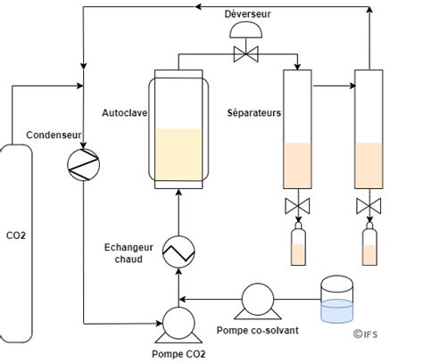 Extraction Par Co Supercritique