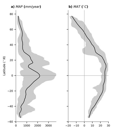 Figure A4 Zonal Distributions Of Mean Annual Precipitation Mm Year