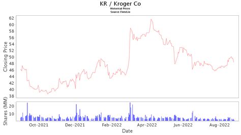 Kr Stock Price And News Kroger Co Stock Price Quote And News