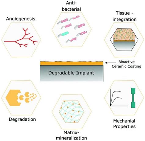 Gels Free Full Text Recent Advancements In Materials And Coatings