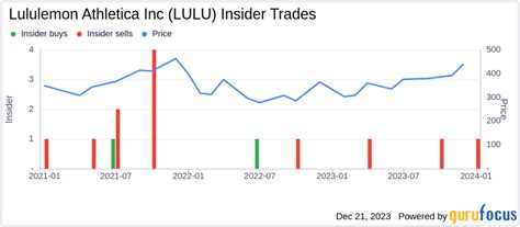 lululemon athletica  cfo meghan frank sells  shares