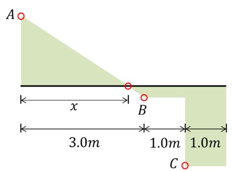 Solved In completing the beam's Shear Diagram, what is the | Chegg.com