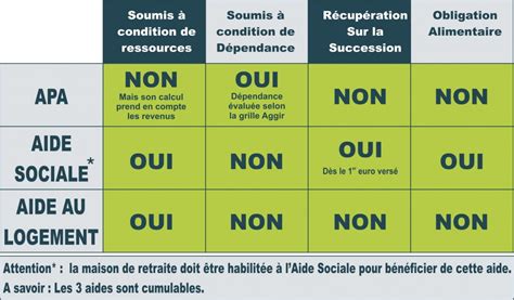 Récapitulatif Des Aides En établissementplan Retraite