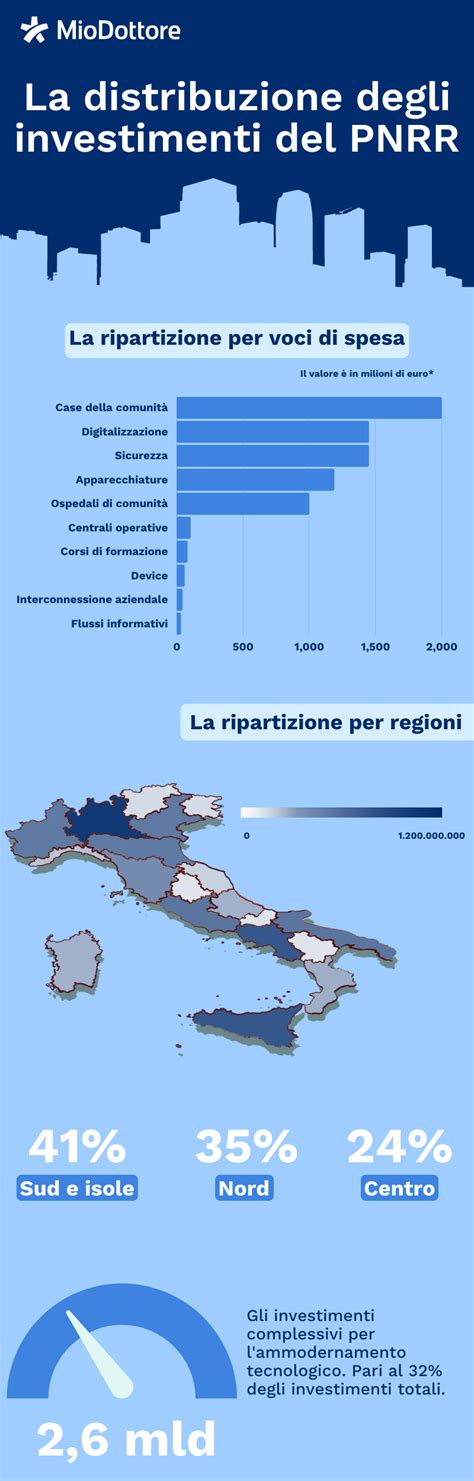 Infografica PNRR Lattuale Distribuzione Degli Investimenti