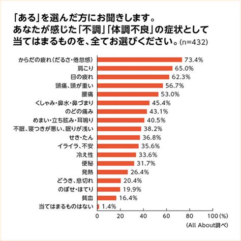 30 代 女性 体 の 不調