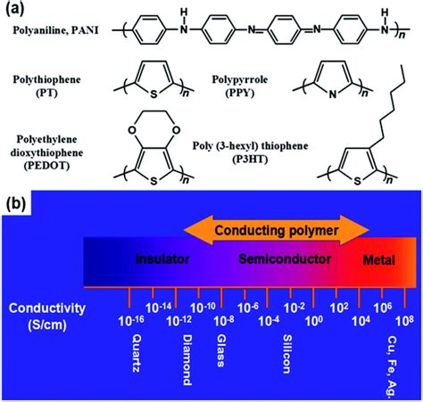 Recent Developments In Conducting Polymers Applications For