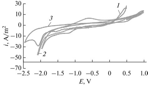 Cyclic Voltammograms For Testing Solutions 1 Dmso 5 Gl Lacl 3 1