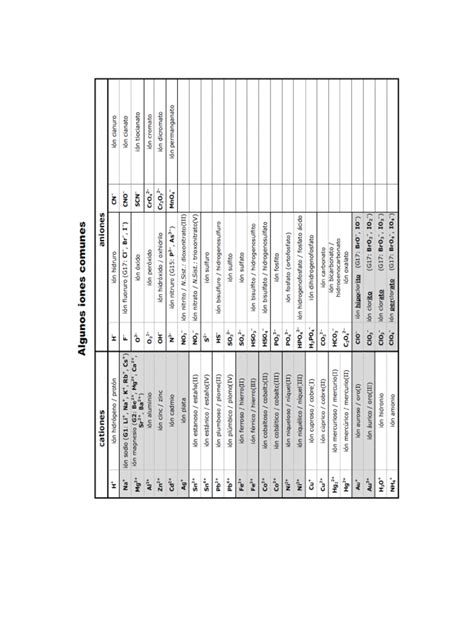 Tabla De Iones Pdf