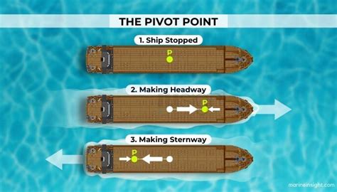 What Is The Pivot Point Of A Vessel