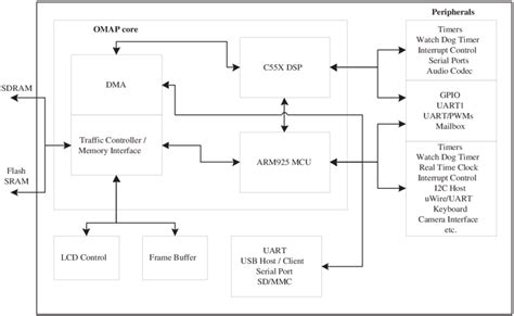 1 Omap Architecture Overview The Figure Depicts The Omap Core With