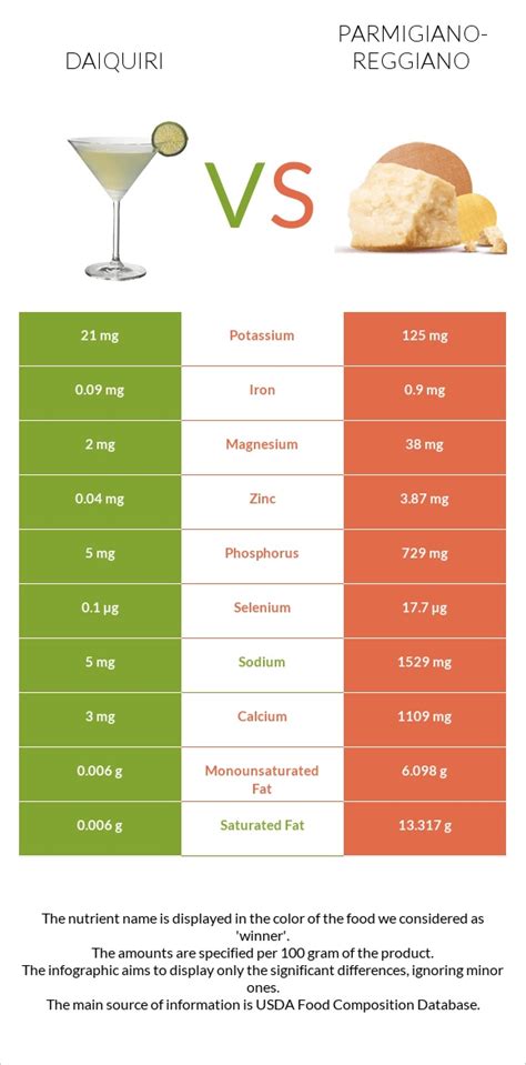 Daiquiri Vs Parmigiano Reggiano — In Depth Nutrition Comparison