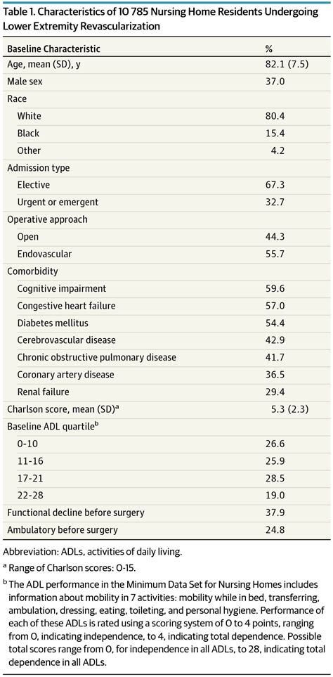 Functional Outcomes After Lower Extremity Revascularization In Nursing