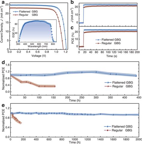 Influence Of Gbgs On Photovoltaic Performance And Stability Of Pscs A