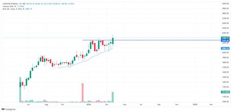 Nsee Mankind Pharma Chart Image Tradingview