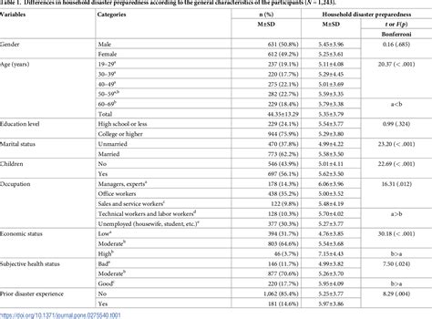 Table From Factors Affecting Household Disaster Preparedness In South