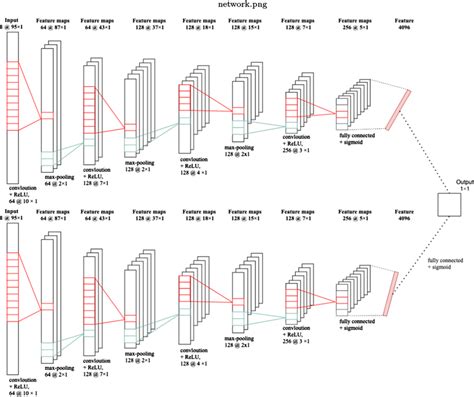 Convolutional Siamese Neural Network Architecture Using The Bit