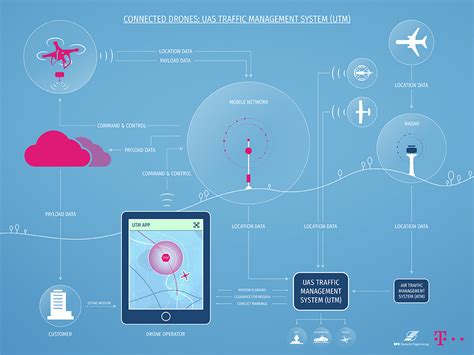 Dfs Y Deutsche Telekom Desarrollan Un Sistema Para Integrar Uavs En El