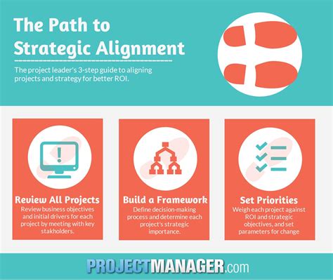 Steps To Align Project And Strategy Projectmanager