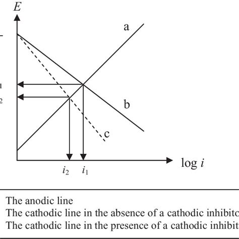 Schematic Evans diagram illustrating the effect of a cathodic inhibitor... | Download Scientific ...