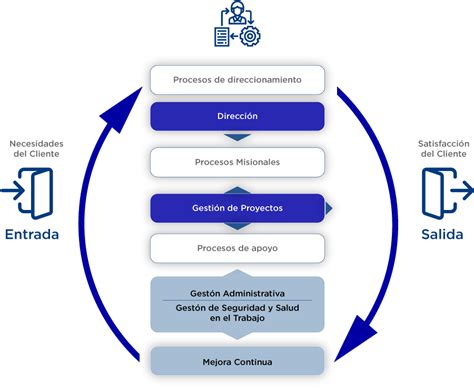 Mapa De Procesos Sistema De Gestión De Calidad Sgc Centro De