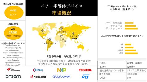 パワー半導体デバイス市場 シェア推定、規模、収益、2023 2035年予測 マーケティングリサーチとビジネスコンサルティングのブログへ