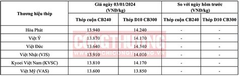 Giá Thép Hôm Nay Tại Việt Nam Cập Nhật Mới Nhất Và Những Ảnh Hưởng Từ