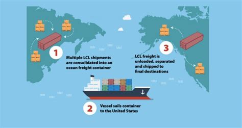 LCL Shipment What Is It And How Does It Works EJET Sourcing