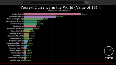 Poorest Currency In The World 1960 2020 Weakest Currency Iraqi