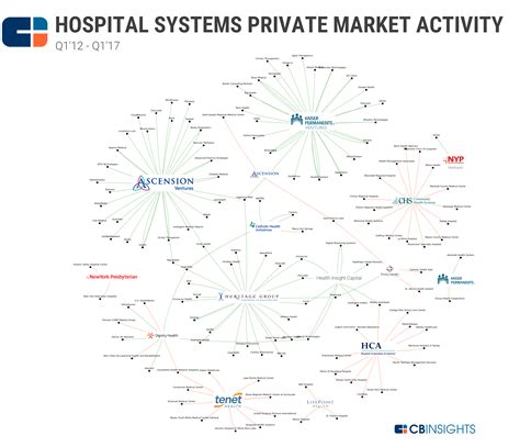 Where Hospitals And Providers Are Investing In Private Markets