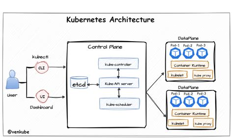 Kubernetes Architecture Easy Explained By Tejas Mane Devopsdev