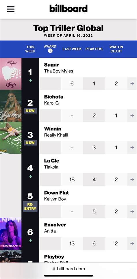 billboard charts (@billboardcharts) / Twitter