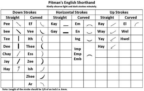 Learn Pitman Shorthand Online