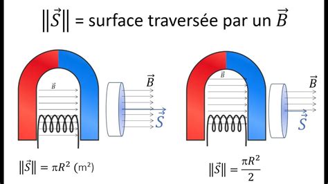 Le flux magnétique YouTube