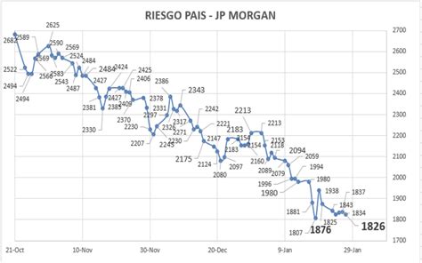 Evolución De Los Bonos Argentinos En Dólares Al 27 De Enero 2023 Debursa