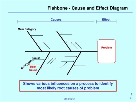 Ppt Cause And Effect Diagram Cande Ishikawa Fault Or Fishbone