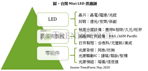 Trendforce：蘋果催生mini Led背光應用商機，led周邊設備需求快速成長