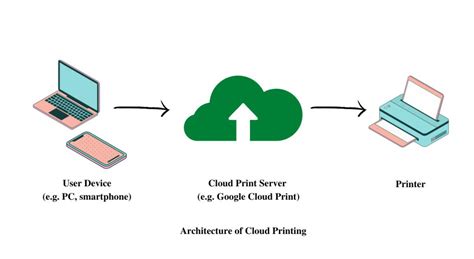 What Is Cloud Printing Geeksforgeeks