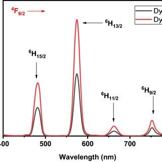 Absorption Spectra For The Dy O Doped Glass Samples A For The Range