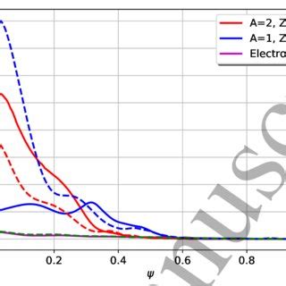 Power Deposition Profiles Dashed Lines In A Maxwellian Plasma Full